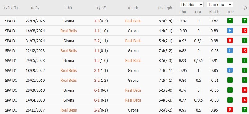 Nhật định phạt góc Real Betis vs Girona, 22h15 ngày 23/11 - Ảnh 6