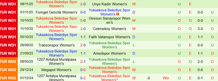 Nhận định Nữ Galatasaray vs Nữ Yuksekova, 18h00 ngày 12/11: Không thể ngăn cản - Ảnh 1