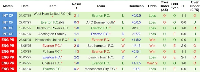 Nhận định, Soi kèo MU vs Everton 4h ngày 4/8: Quỷ đỏ thị uy - Ảnh 2