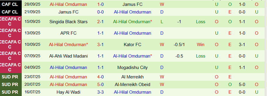 Nhận định Kenya Police vs Al-Hilal Omdurman, 19h00 ngày 17/10: Kẻ già dơ có quà - Ảnh 1