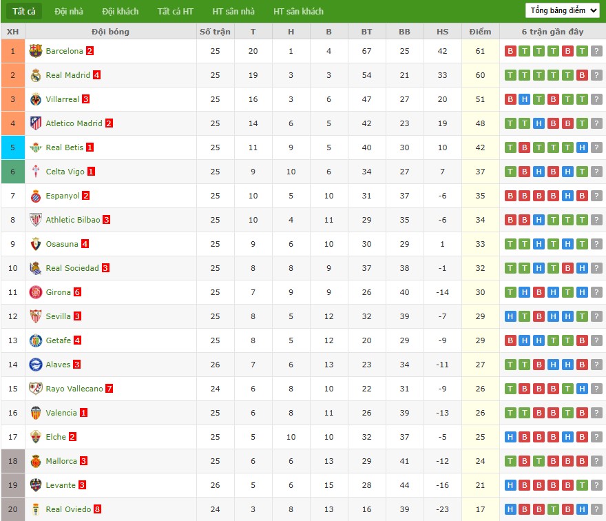 Nhật định phạt góc Barcelona vs Villarreal, 22h15 ngày 28/02 - Ảnh 7
