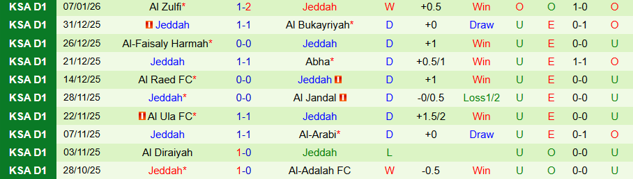 Nhận định Al-Orobah vs Jeddah, 19h45 ngày 13/1: Khó thắng vua hòa - Ảnh 1
