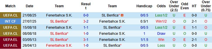 Nhận định Benfica vs Fenerbahce 02h00 ngày 28/08: Chủ nhà đáng tin - Ảnh 4