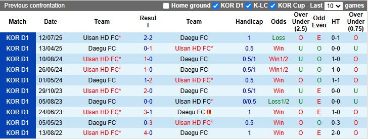 Nhận định Daegu vs Ulsan Hyundai 14h30 ngày 27/9: Hy vọng mong manh - Ảnh 1