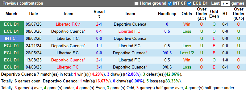 Nhận định Deportivo Cuenca vs Libertad 9h ngày 5/3: Trả nợ thành công - Ảnh 3