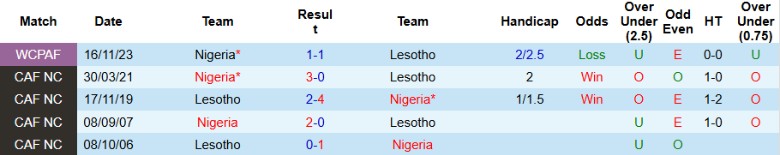 Nhận định Lesotho vs Nigeria, 23h00 ngày 10/10: Đại chiến sinh tử - Ảnh 2
