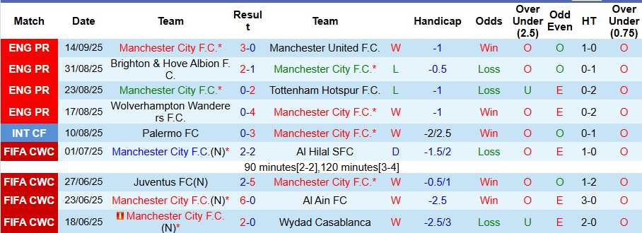 Nhận định Man City vs Napoli 2h ngày 19/9: Thế trận căng thẳng - Ảnh 1