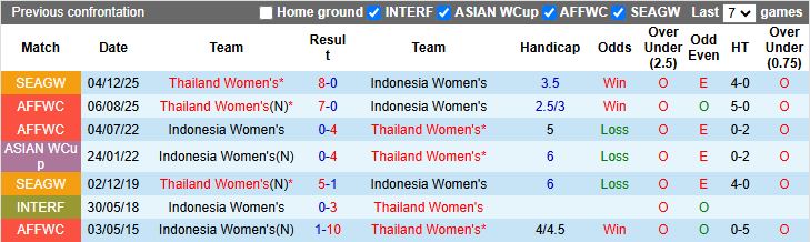 Nhận định Nữ Indonesia vs Nữ Thái Lan 15h30 ngày 17/12: Cuộc đấu vì danh dự - Ảnh 1