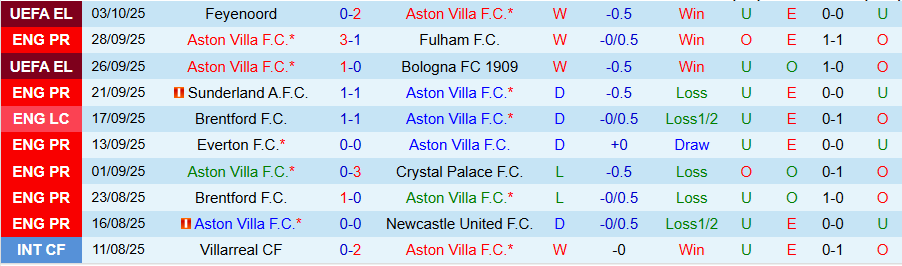 Nhận định Aston Villa vs Burnley, 20h00 ngày 5/10: Tiếp đà trở lại - Ảnh 2