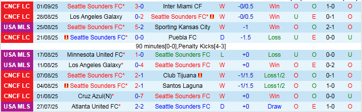 Nhận định Seattle Sounders vs Los Angeles Galaxy 7h30 ngày 14/9: Khó cản chủ nhà - Ảnh 2