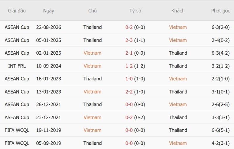 Nhật định phạt góc Việt Nam vs Thái Lan, 20h00 ngày 26/8 - Ảnh 5