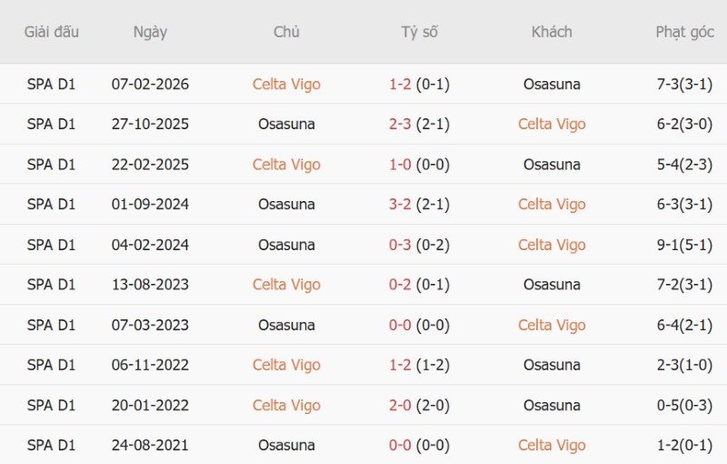 Nhật định phạt góc Celta Vigo vs Osasuna, 1h30 ngày 28/8 - Ảnh 5