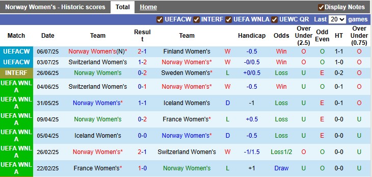 Nhận định, Soi kèo Nữ Na Uy vs Nữ Iceland 2h ngày 11/7: Hoàn tất vòng bảng - Ảnh 1