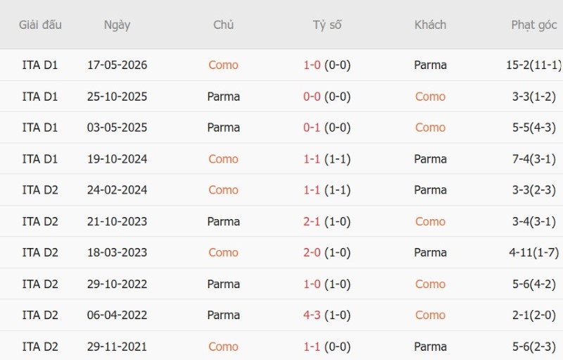 Nhật định phạt góc Como vs Parma, 23h30 ngày 14/9 - Ảnh 5