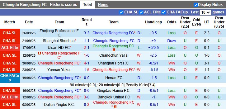Nhận định Chengdu Rongcheng vs Gangwon 19h15 ngày 30/9: Lần đầu chạm trán - Ảnh 1