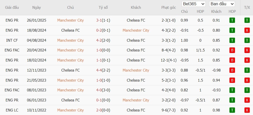 Nhật định phạt góc Man City vs Chelsea, 0h30 ngày 05/01 - Ảnh 6