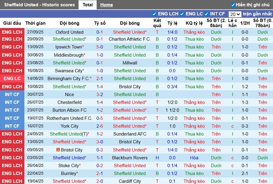 Nhận định Sheffield United vs Southampton, 1h45 ngày 01/10: Rượt đuổi kịch tính - Ảnh 3