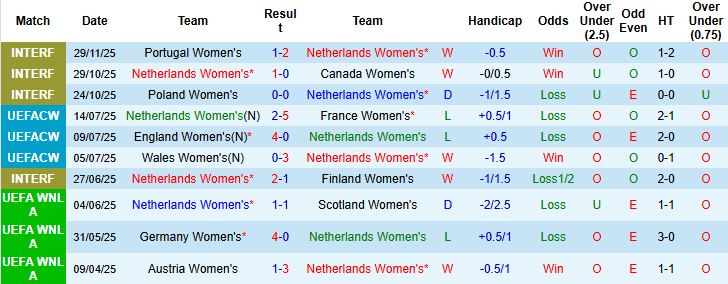 Nhận định Nữ Hà Lan vs Nữ Hàn Quốc 02h45 ngày 03/12: Châu Âu áp đảo - Ảnh 3