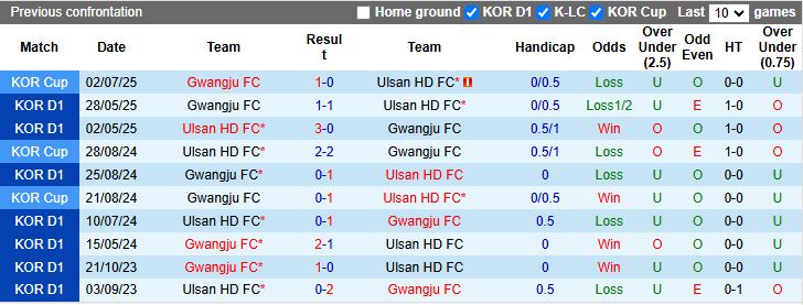 Nhận định Ulsan Hyundai vs Gwangju 12h00 ngày 18/10: Nỗ lực thoát hiểm - Ảnh 1