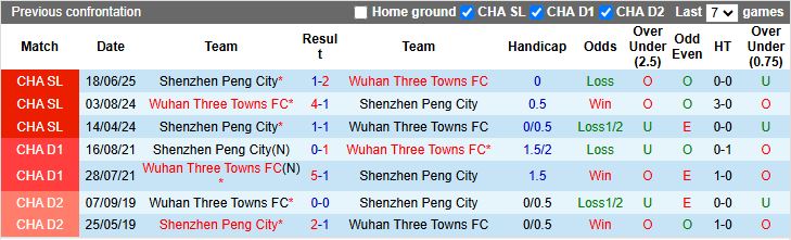 Nhận định Wuhan Three Towns vs Shenzhen Peng City 18h35 ngày 24/10: Chạm mốc an toàn - Ảnh 1