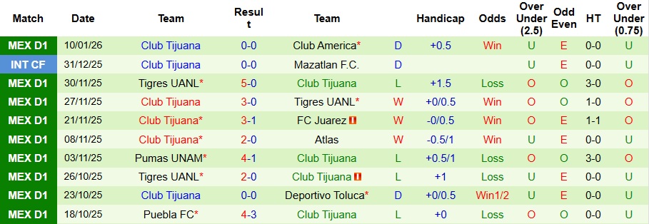 Nhận định Queretaro vs Club Tijuana 8h ngày 15/1: Chiến thắng tối thiểu - Ảnh 2