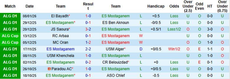 Nhận định ES Mostaganem vs JS Saoura, 22h00 ngày 15/1: Kết cục dễ đoán - Ảnh 3