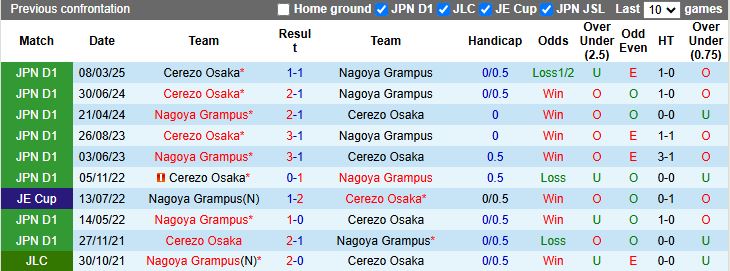 Nhận định Nagoya Grampus vs Cerezo Osaka 11h30 ngày 4/10: Nỗ lực trụ hạng - Ảnh 1