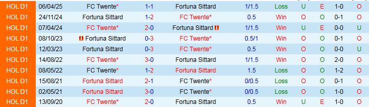 Nhận định FC Twente vs Fortuna Sittard 1h00 ngày 27/9: Chủ nhà gặp khó - Ảnh 4