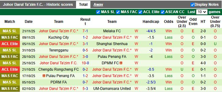 Nhận định Melbourne City vs Johor Darul Ta'zim 14h45 ngày 25/11: Khó phân thắng bại - Ảnh 2