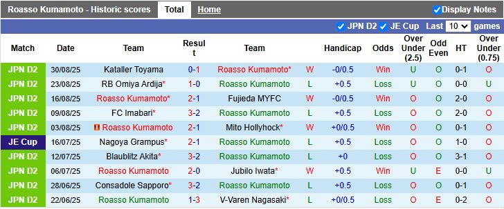 Nhận định Roasso Kumamoto vs Tokushima Vortis 17h00 ngày 15/9: Thắng sát nút - Ảnh 2