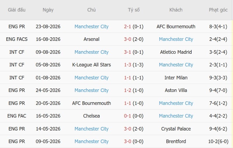 Nhật định phạt góc Crystal Palace vs Man City, 2h00 ngày 29/8 - Ảnh 4