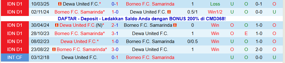 Nhận định Borneo vs Dewa United, 19h00 ngày 5/11: Tiếp mạch toàn thắng - Ảnh 3