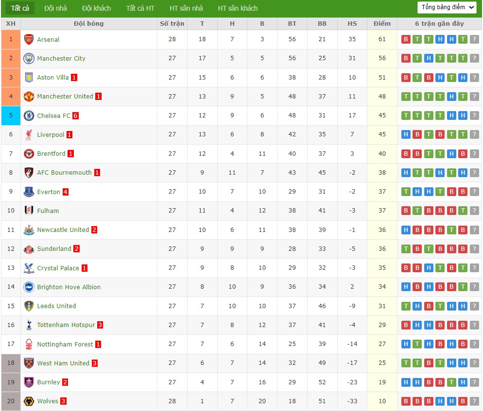 Nhật định phạt góc Wolves vs Aston Villa, 3h ngày 28/02 - Ảnh 5