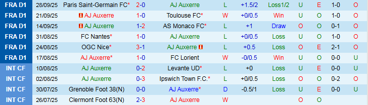 Nhận định Auxerre vs Lens 2h05 ngày 5/10: Tiếp tục trắng tay - Ảnh 4