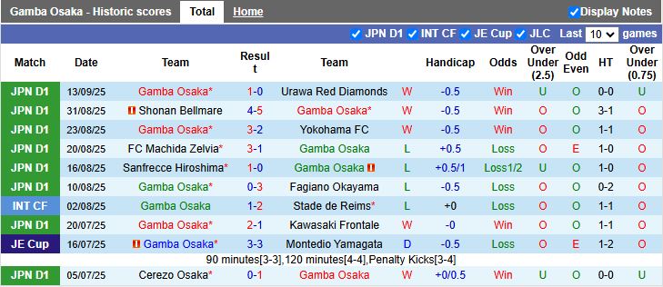 Nhận định Gamba Osaka vs Eastern AA 17h00 ngày 17/9: Mưa bàn thắng - Ảnh 1