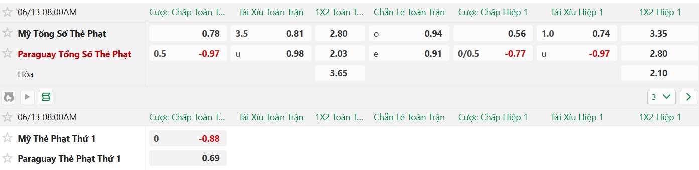 Soi thẻ phạt Mỹ vs Paraguay, 8h00 ngày 13/6 - Ảnh 2