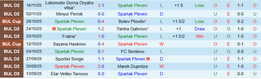 Nhận định Spartak Pleven vs Ludogorets II, 19h30 ngày 24/11: Bất ngờ ngã ngựa - Ảnh 2