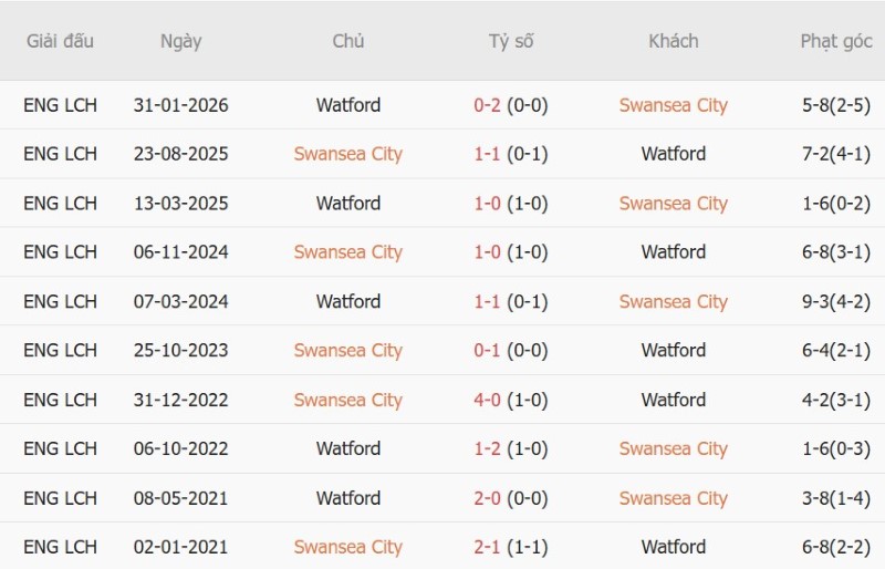 Nhật định phạt góc Swansea vs Watford, 1h45 ngày 2/9 - Ảnh 5