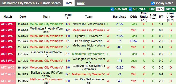 Nhận định Nữ Brisbane Roar vs Nữ Melbourne City 16h00 ngày 20/1: Xây chắc ngôi đầu - Ảnh 3