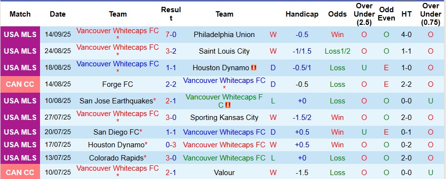 Nhận định Vancouver Whitecaps vs Forge 9h ngày 17/9: Chiến thắng nhọc nhằn - Ảnh 9