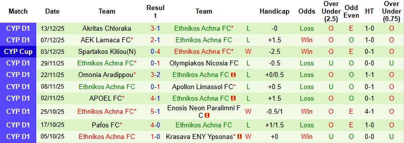 Nhận định Omonia vs Ethnikos Achna 0h00 ngày 23/12: Tìm lại niềm vui - Ảnh 4
