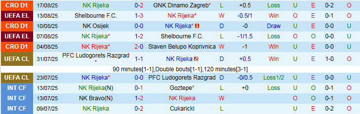 Nhận định, Soi kèo NK Rijeka vs PAOK FC 1h45 ngày 22/8: Khách nắm nhiều lợi thế - Ảnh 2