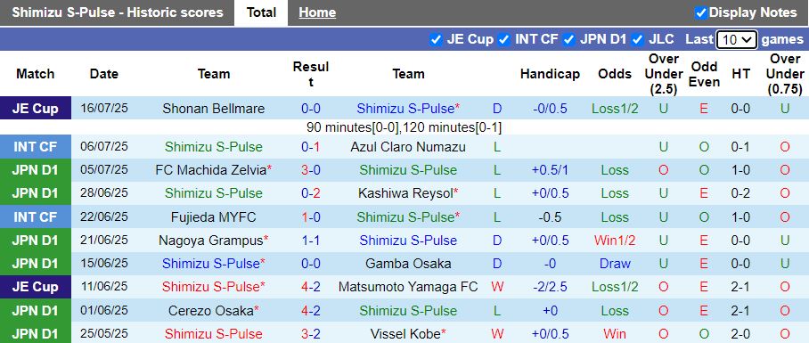 Nhận định, Soi kèo Shimizu S-Pulse vs Yokohama FC 16h30 ngày 20/7: Tân binh so tài - Ảnh 2