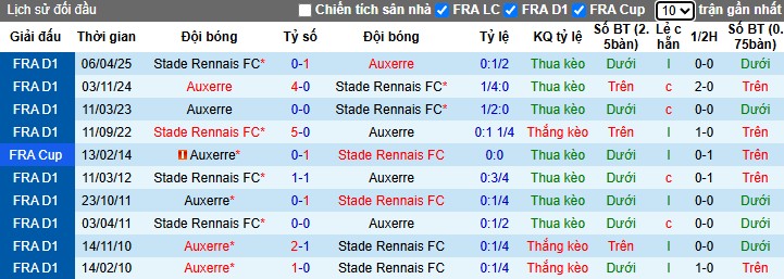 Nhận định Rennes vs Auxerre, 22h15 ngày 19/10: Lợi thế sân nhà - Ảnh 1