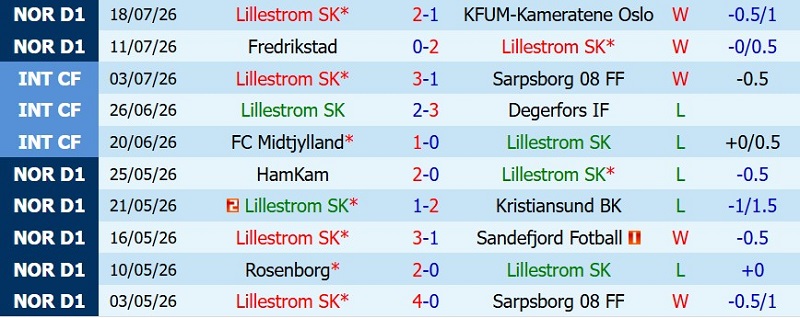Nhật định phạt góc Lillestrom vs Viking, 0h00 ngày 23/7 - Ảnh 3