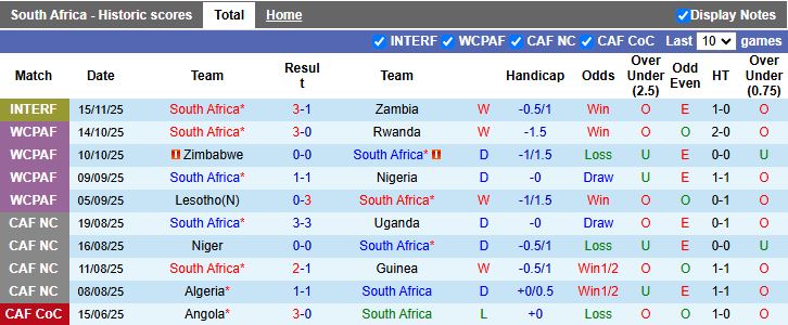 Nhận định Nam Phi vs Ghana 21h00 ngày 16/12: Thử lửa trước AFCON - Ảnh 2