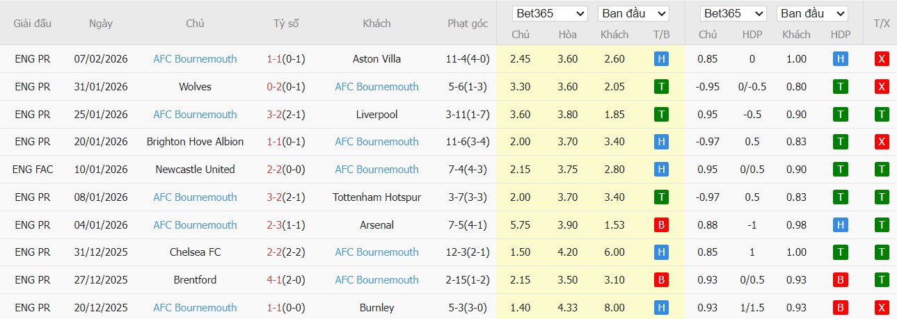 Nhật định phạt góc Everton vs Bournemouth, 2h30 ngày 11/02 - Ảnh 3