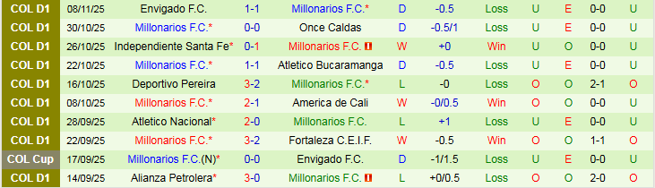 Nhận định Boyaca Chico vs Millonarios 8h20 ngày 13/11: Chủ nhà gây thất vọng - Ảnh 3