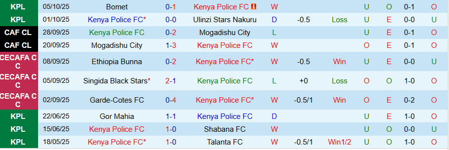 Nhận định Kenya Police vs Al-Hilal Omdurman, 19h00 ngày 17/10: Kẻ già dơ có quà - Ảnh 2