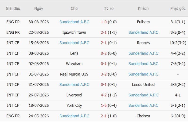 Nhật định phạt góc Brentford vs Sunderland, 21h00 ngày 5/9 - Ảnh 4